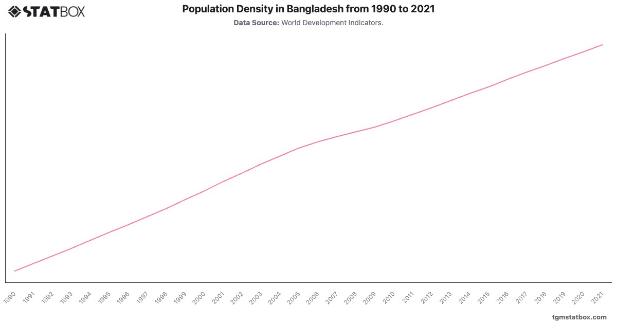 Population Density in Bangladesh from 1990 to 2021|Chart|TGM StatBox