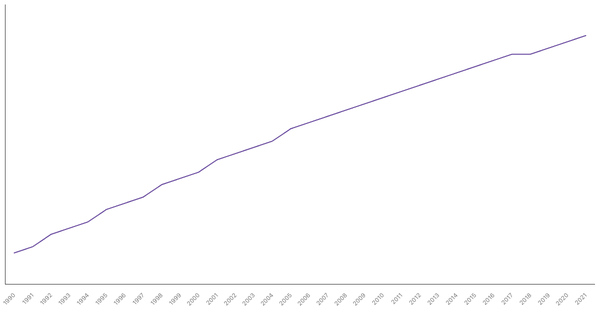 Population Density in Brunei from 1990 to 2021 (locked) |Chart|TGM StatBox