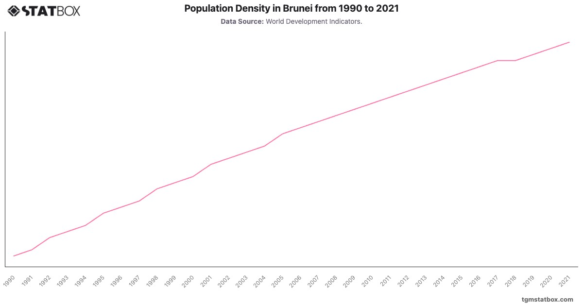 Population Density in Brunei from 1990 to 2021|Chart|TGM StatBox