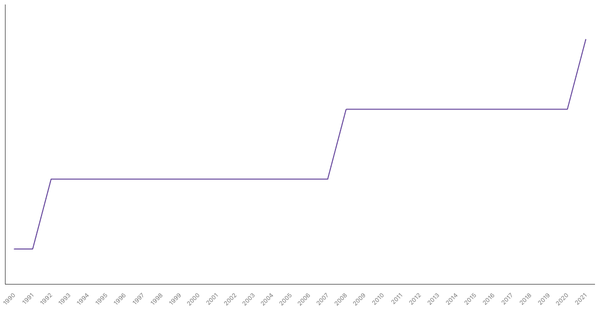 Population Density in Botswana from 1990 to 2021 (locked) |Chart|TGM StatBox