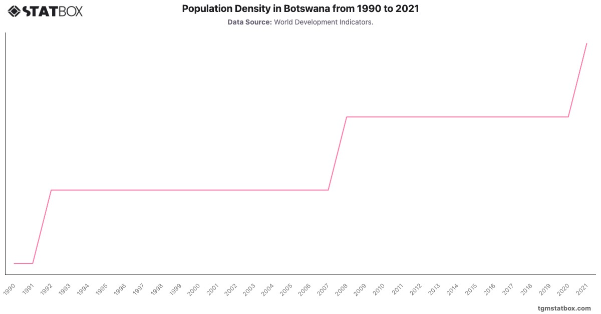 Population Density in Botswana from 1990 to 2021|Chart|TGM StatBox