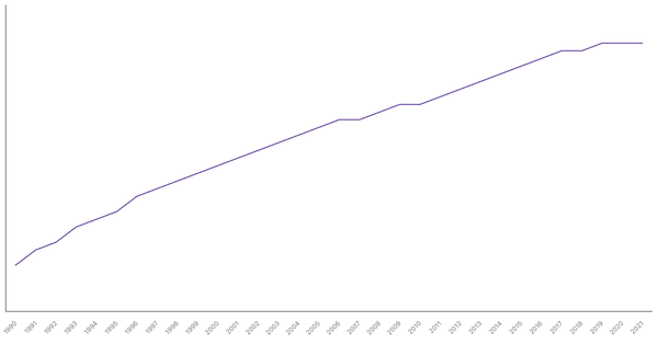 Population Density in China from 1990 to 2021 (locked) |Chart|TGM StatBox