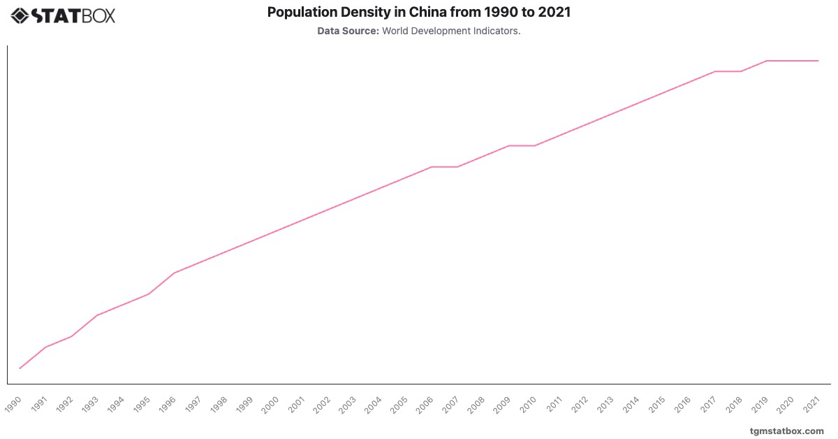 Population Density in China from 1990 to 2021|Chart|TGM StatBox