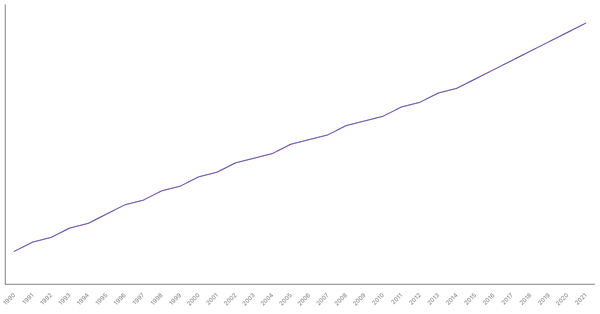 Population Density in Côte d'Ivoire from 1990 to 2021 (locked) |Chart|TGM StatBox
