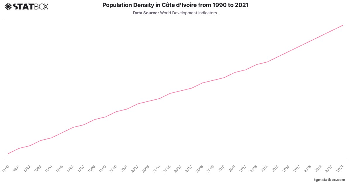 Population Density in Côte d'Ivoire from 1990 to 2021|Chart|TGM StatBox