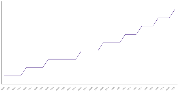 Population Density in Algeria from 1990 to 2021 (locked) |Chart|TGM StatBox