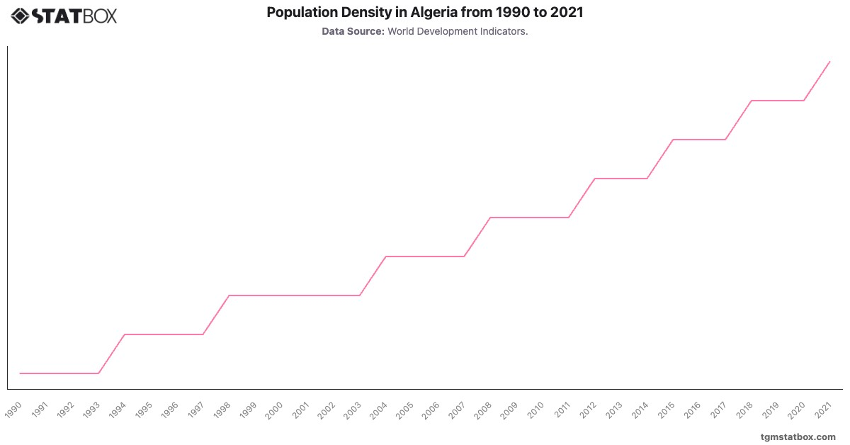 Population Density in Algeria from 1990 to 2021|Chart|TGM StatBox