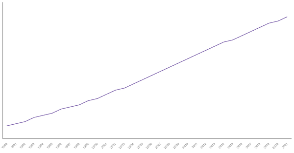 Population Density in Kenya from 1990 to 2021 (locked) |Chart|TGM StatBox