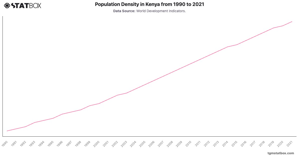 Population Density in Kenya from 1990 to 2021|Chart|TGM StatBox