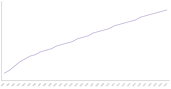 Population Density in Cambodia from 1990 to 2021 (locked) |Chart|TGM StatBox
