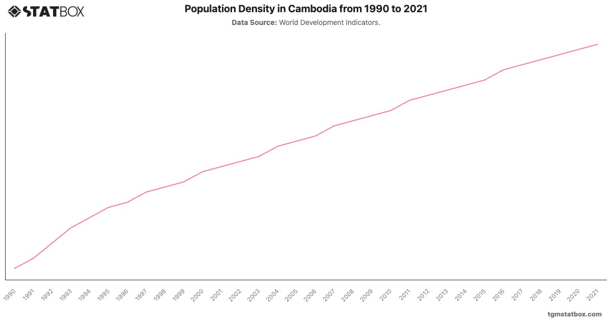 Population Density in Cambodia from 1990 to 2021|Chart|TGM StatBox