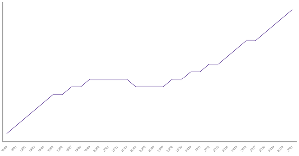 Population Density in Lesotho from 1990 to 2021 (locked) |Chart|TGM StatBox