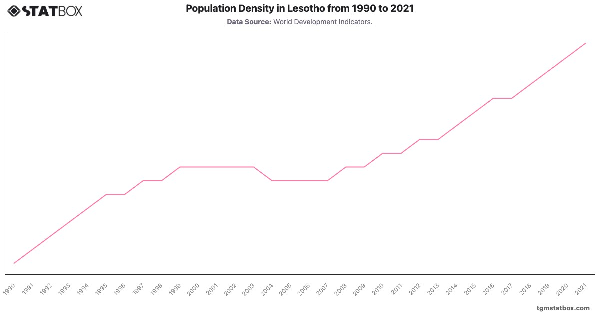 Population Density in Lesotho from 1990 to 2021|Chart|TGM StatBox