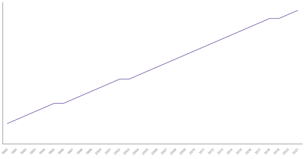 Population Density in Morocco from 1990 to 2021 (locked) |Chart|TGM StatBox