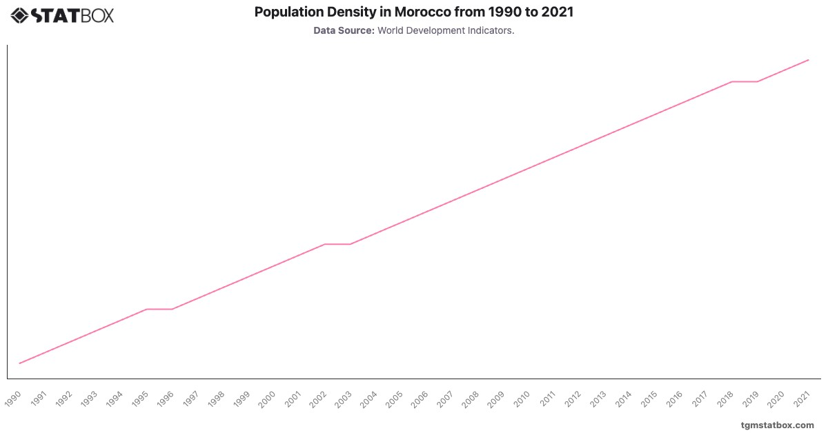 Population Density in Morocco from 1990 to 2021|Chart|TGM StatBox