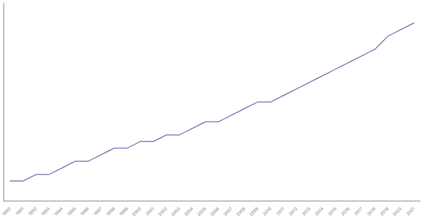 Population Density in Mozambique from 1990 to 2021 (locked) |Chart|TGM StatBox