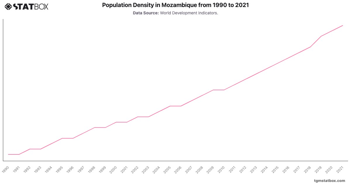 Population Density in Mozambique from 1990 to 2021|Chart|TGM StatBox