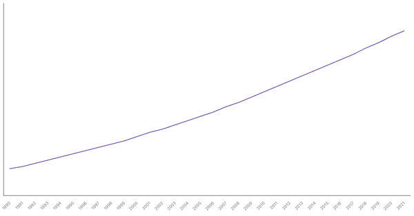 Population Density in Nigeria from 1990 to 2021 (locked) |Chart|TGM StatBox