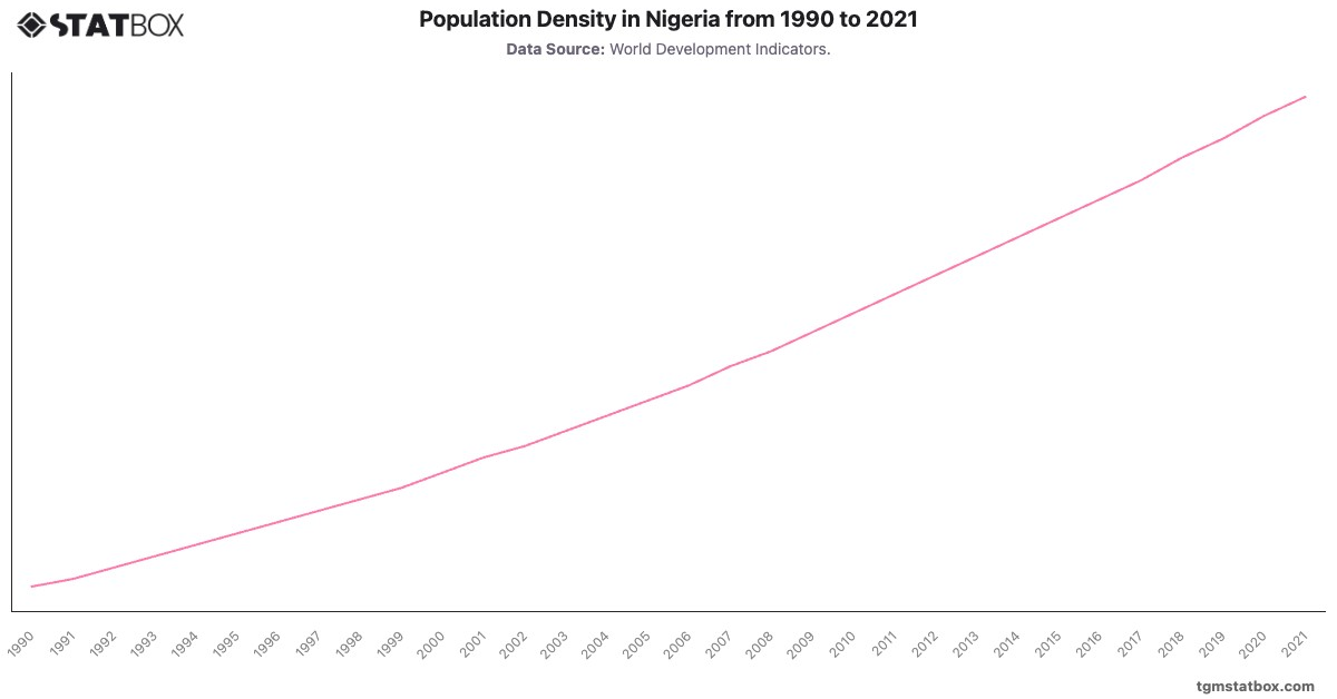 Population Density in Nigeria from 1990 to 2021|Chart|TGM StatBox