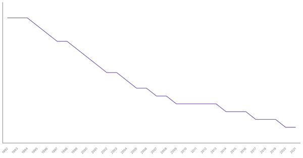 Population Density in Ukraine from 1990 to 2021 (locked) |Chart|TGM StatBox