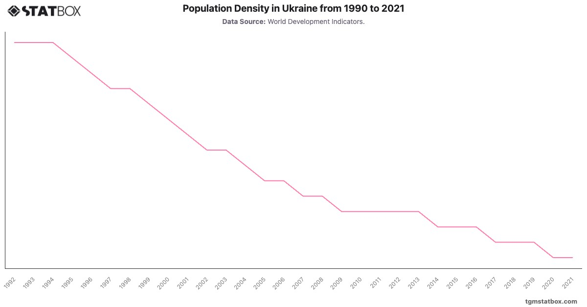 Population Density in Ukraine from 1990 to 2021|Chart|TGM StatBox