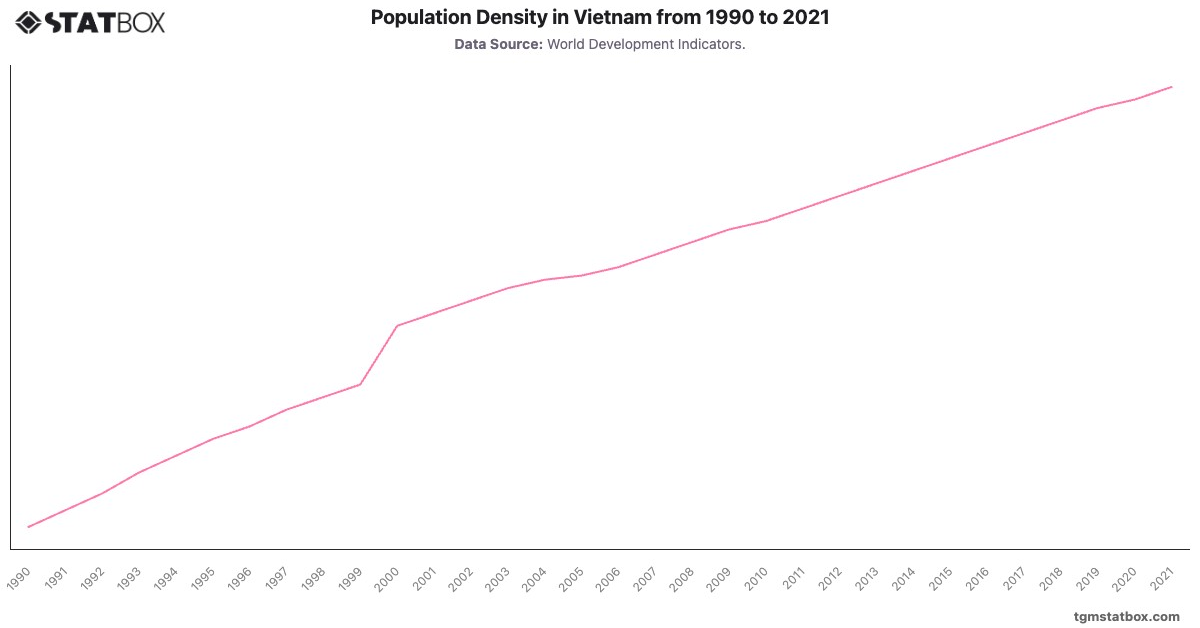 Population Density in Vietnam from 1990 to 2021|Chart|TGM StatBox