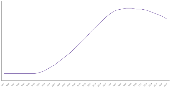 Trends in Working Age Population Percentage in Albania from 1990 to 2022 (locked) |Chart|TGM StatBox