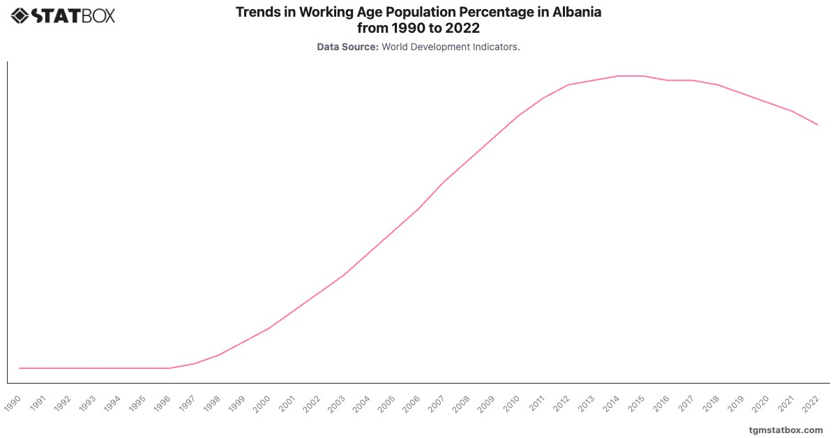 Trends in Working Age Population Percentage in Albania from 1990 to 2022|Chart|TGM StatBox