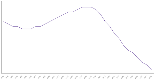 Trends in Working Age Population Percentage in Australia from 1990 to 2022 (locked) |Chart|TGM StatBox
