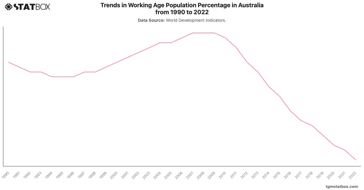 Trends in Working Age Population Percentage in Australia from 1990 to 2022|Chart|TGM StatBox