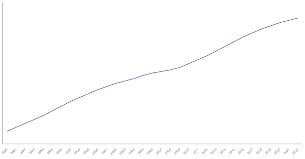 Trends in Working Age Population Percentage in Bangladesh from 1990 to 2022 (locked) |Chart|TGM StatBox