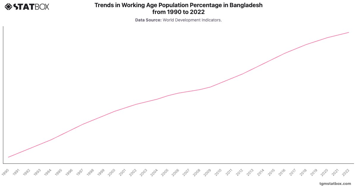 Trends in Working Age Population Percentage in Bangladesh from 1990 to 2022|Chart|TGM StatBox