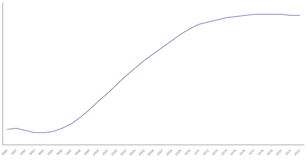 Trends in Working Age Population Percentage in Brunei from 1990 to 2022 (locked) |Chart|TGM StatBox