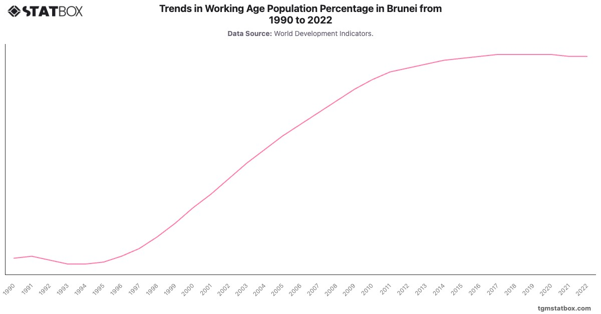 Trends in Working Age Population Percentage in Brunei from 1990 to 2022|Chart|TGM StatBox