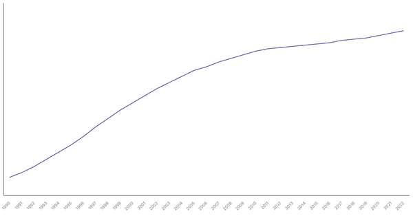 Trends in Working Age Population Percentage in Botswana from 1990 to 2022 (locked) |Chart|TGM StatBox