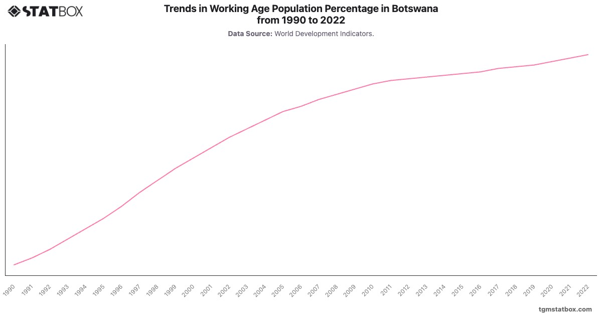 Trends in Working Age Population Percentage in Botswana from 1990 to 2022|Chart|TGM StatBox