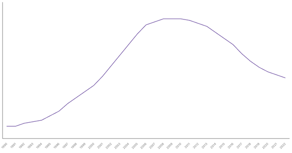 Trends in Working Age Population Percentage in China from 1990 to 2022 (locked) |Chart|TGM StatBox