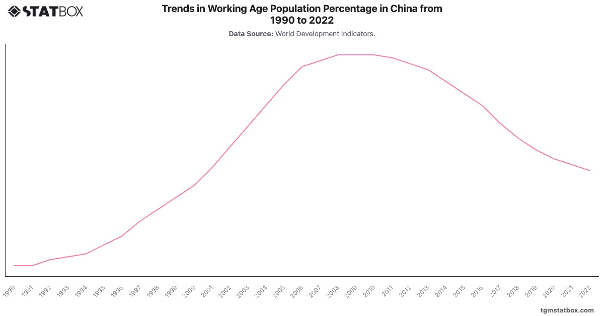 Trends in Working Age Population Percentage in China from 1990 to 2022|Chart|TGM StatBox