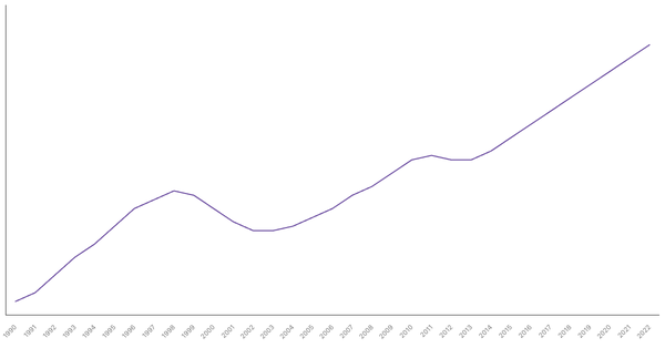 Trends in Working Age Population Percentage in Côte d'Ivoire from 1990 to 2022 (locked) |Chart|TGM StatBox