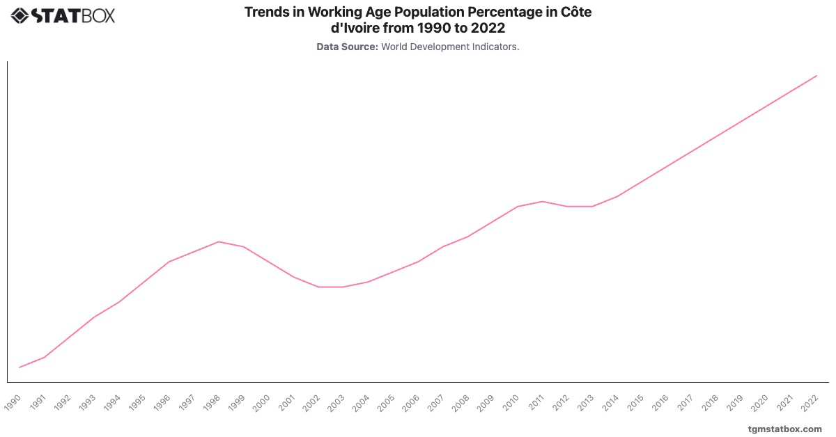 Trends in Working Age Population Percentage in Côte d'Ivoire from 1990 to 2022|Chart|TGM StatBox