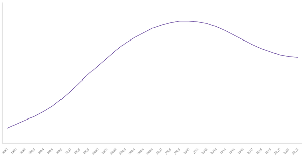 Trends in Working Age Population Percentage in Algeria from 1990 to 2022 (locked) |Chart|TGM StatBox