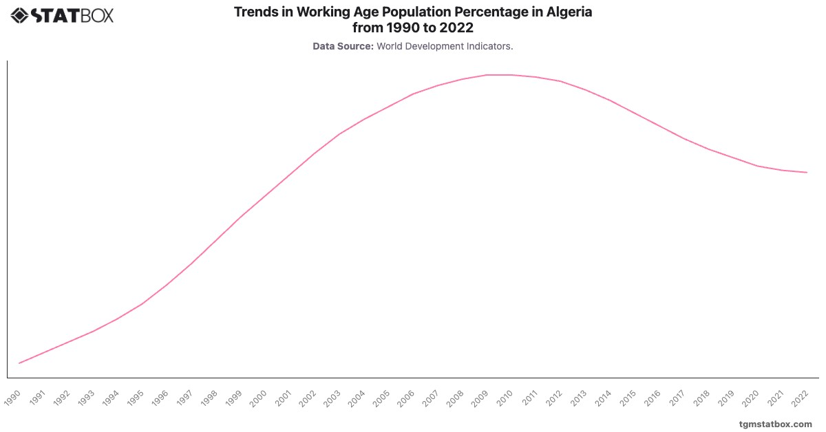 Trends in Working Age Population Percentage in Algeria from 1990 to 2022|Chart|TGM StatBox
