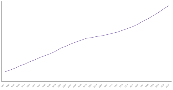 Trends in Working Age Population Percentage in Kenya from 1990 to 2022 (locked) |Chart|TGM StatBox