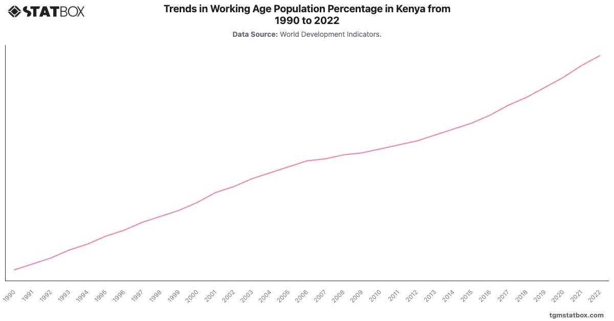 Trends in Working Age Population Percentage in Kenya from 1990 to 2022|Chart|TGM StatBox