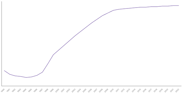 Trends in Working Age Population Percentage in Cambodia from 1990 to 2022 (locked) |Chart|TGM StatBox