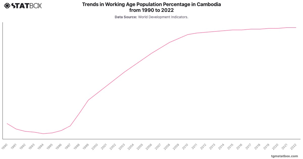 Trends in Working Age Population Percentage in Cambodia from 1990 to 2022|Chart|TGM StatBox