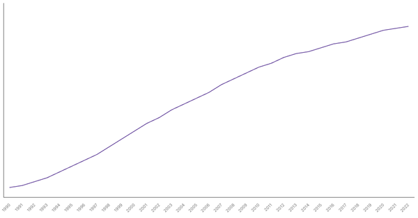 Trends in Working Age Population Percentage in Lesotho from 1990 to 2022 (locked) |Chart|TGM StatBox