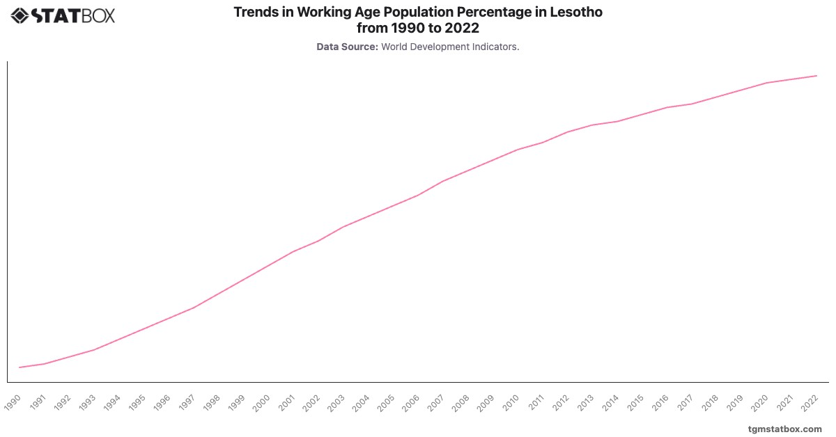 Trends in Working Age Population Percentage in Lesotho from 1990 to 2022|Chart|TGM StatBox