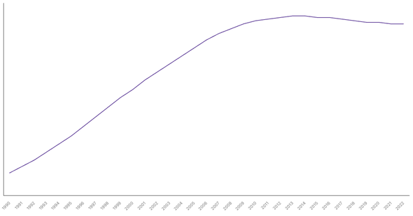 Trends in Working Age Population Percentage in Morocco from 1990 to 2022 (locked) |Chart|TGM StatBox