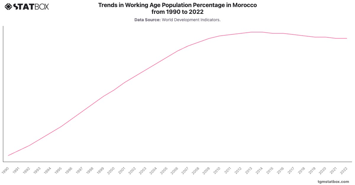 Trends in Working Age Population Percentage in Morocco from 1990 to 2022|Chart|TGM StatBox